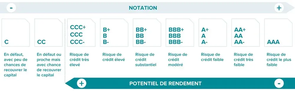 notation FO